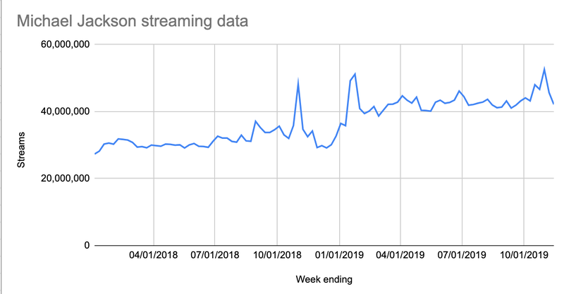 Data courtesy of Nielsen Music